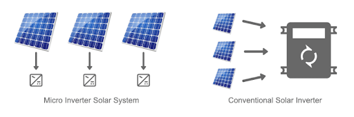Micro solar inverter vs conventional solar inverter graphic